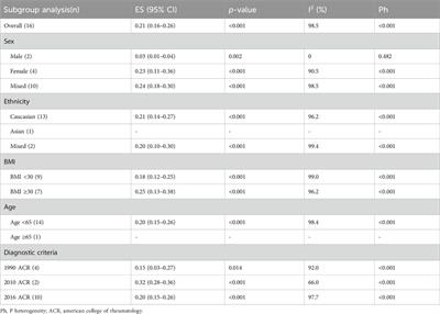 Fibromyalgia in obstructive sleep apnea-hypopnea syndrome: a systematic review and meta-analysis